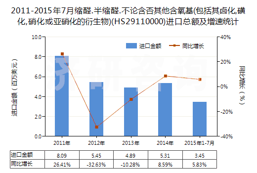 2011-2015年7月縮醛.半縮醛.不論含否其他含氧基(包括其鹵化,磺化,硝化或亞硝化的衍生物)(HS29110000)進(jìn)口總額及增速統(tǒng)計(jì)